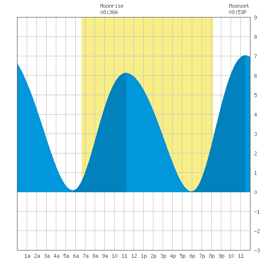 Dawho tide chart for Tuesday, August 10, 2021