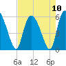Dawho tide chart for Tuesday, August 10, 2021