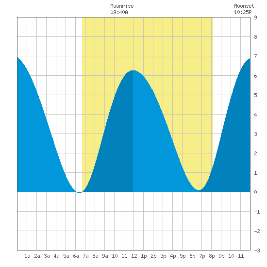 Dawho tide chart for Wednesday, August 11, 2021