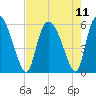 Dawho tide chart for Wednesday, August 11, 2021