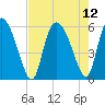 Dawho tide chart for Thursday, August 12, 2021