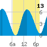 Dawho tide chart for Friday, August 13, 2021