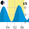 Dawho tide chart for Sunday, August 15, 2021