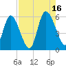 Dawho tide chart for Monday, August 16, 2021