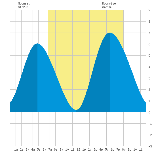 Dawho tide chart for Tuesday, August 17, 2021