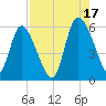 Dawho tide chart for Tuesday, August 17, 2021