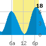 Dawho tide chart for Wednesday, August 18, 2021