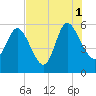 Dawho tide chart for Sunday, August 1, 2021