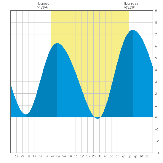 Dawho tide chart for Friday, August 20, 2021