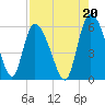 Dawho tide chart for Friday, August 20, 2021