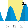 Dawho tide chart for Saturday, August 21, 2021