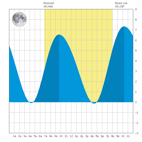 Dawho tide chart for Sunday, August 22, 2021