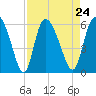 Dawho tide chart for Tuesday, August 24, 2021