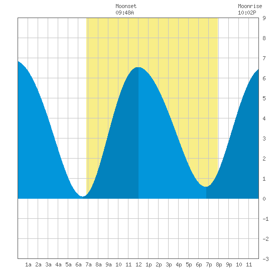 Dawho tide chart for Wednesday, August 25, 2021
