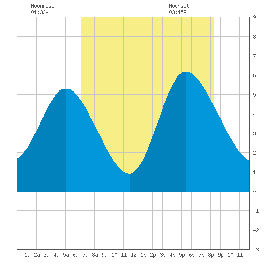 Dawho tide chart for Monday, August 2, 2021