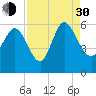 Dawho tide chart for Monday, August 30, 2021
