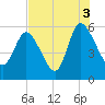 Dawho tide chart for Tuesday, August 3, 2021