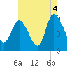 Dawho tide chart for Wednesday, August 4, 2021