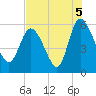 Dawho tide chart for Thursday, August 5, 2021