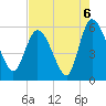 Dawho tide chart for Friday, August 6, 2021
