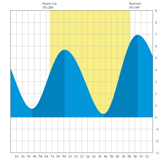 Dawho tide chart for Saturday, August 7, 2021
