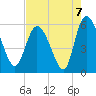 Dawho tide chart for Saturday, August 7, 2021