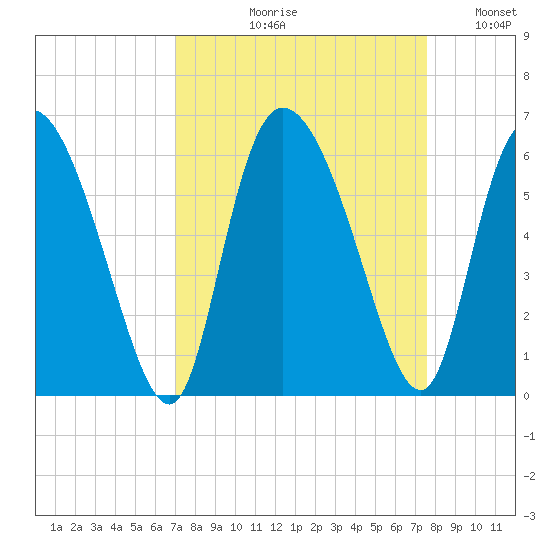 Dawho tide chart for Friday, September 10, 2021