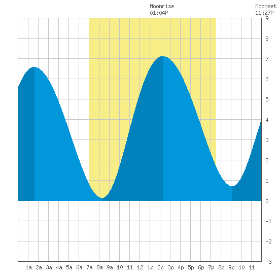 Dawho tide chart for Sunday, September 12, 2021