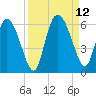 Dawho tide chart for Sunday, September 12, 2021