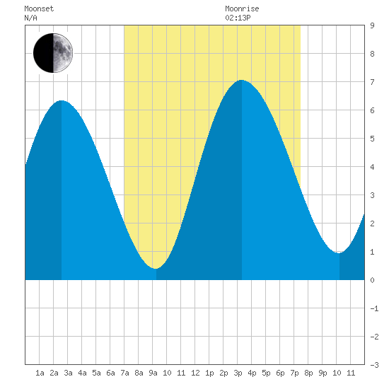 Dawho tide chart for Monday, September 13, 2021