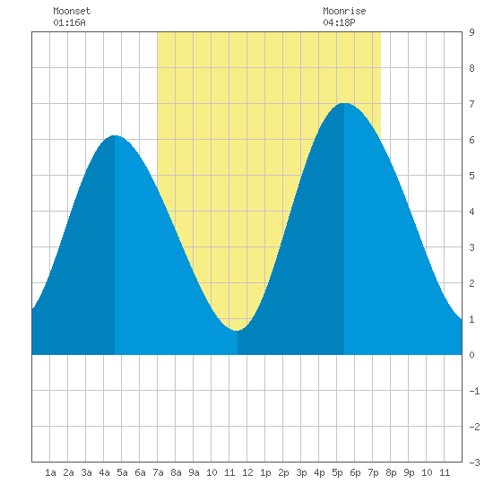 Dawho tide chart for Wednesday, September 15, 2021