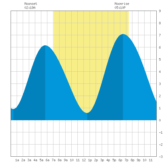 Dawho tide chart for Thursday, September 16, 2021