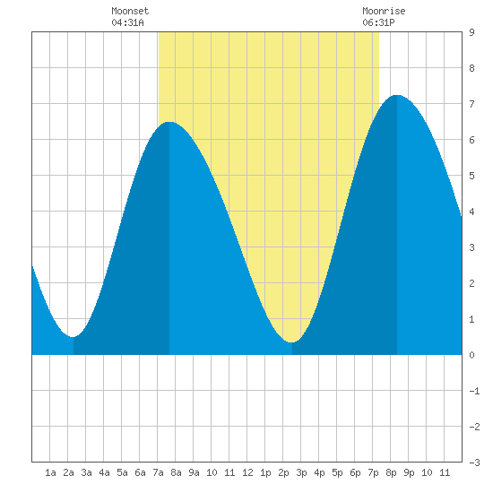 Dawho tide chart for Saturday, September 18, 2021