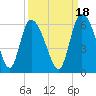 Dawho tide chart for Saturday, September 18, 2021