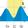 Dawho tide chart for Wednesday, September 1, 2021
