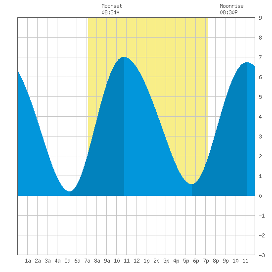 Dawho tide chart for Wednesday, September 22, 2021