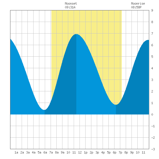 Dawho tide chart for Thursday, September 23, 2021