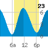 Dawho tide chart for Thursday, September 23, 2021