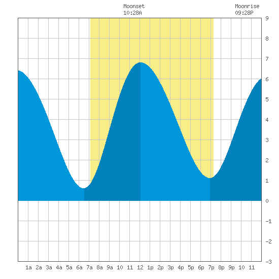 Dawho tide chart for Friday, September 24, 2021