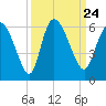 Dawho tide chart for Friday, September 24, 2021