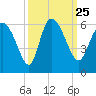 Dawho tide chart for Saturday, September 25, 2021