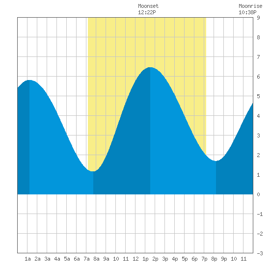 Dawho tide chart for Sunday, September 26, 2021