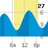 Dawho tide chart for Monday, September 27, 2021
