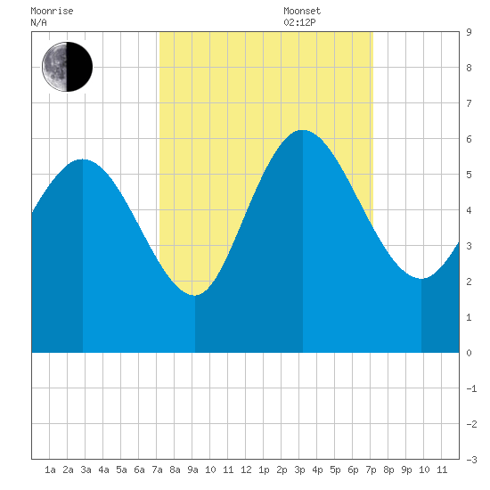 Dawho tide chart for Tuesday, September 28, 2021