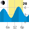 Dawho tide chart for Tuesday, September 28, 2021