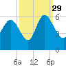 Dawho tide chart for Wednesday, September 29, 2021