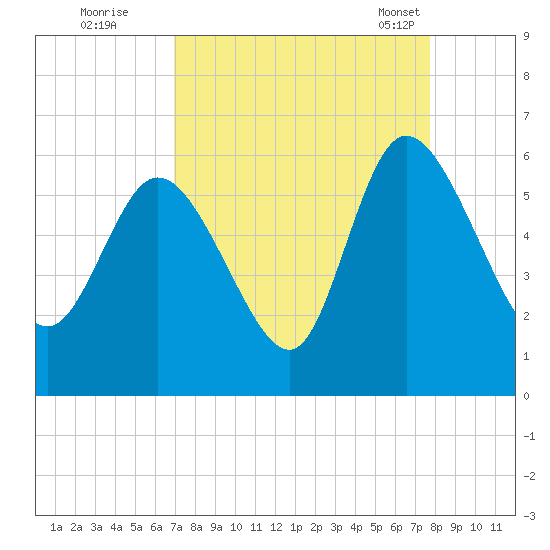 Dawho tide chart for Thursday, September 2, 2021