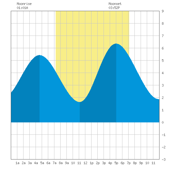 Dawho tide chart for Thursday, September 30, 2021