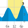 Dawho tide chart for Friday, September 3, 2021