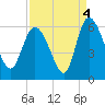 Dawho tide chart for Saturday, September 4, 2021